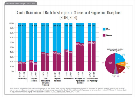 Women in STEM Chart