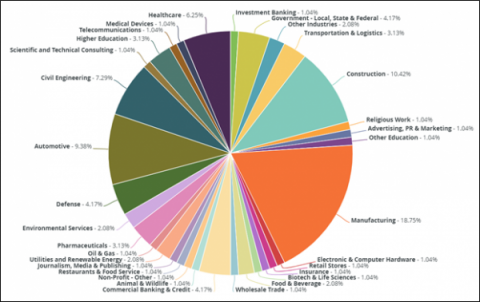 STEM Grad Industries of Employment